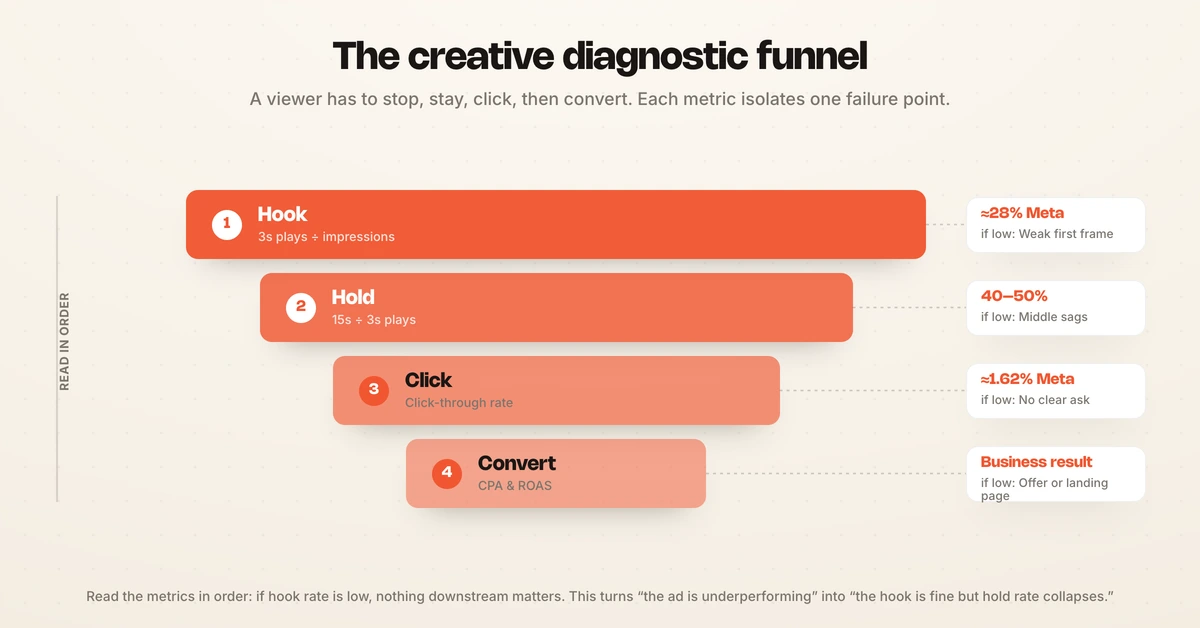 The creative diagnostic funnel of hook, hold, click, and convert