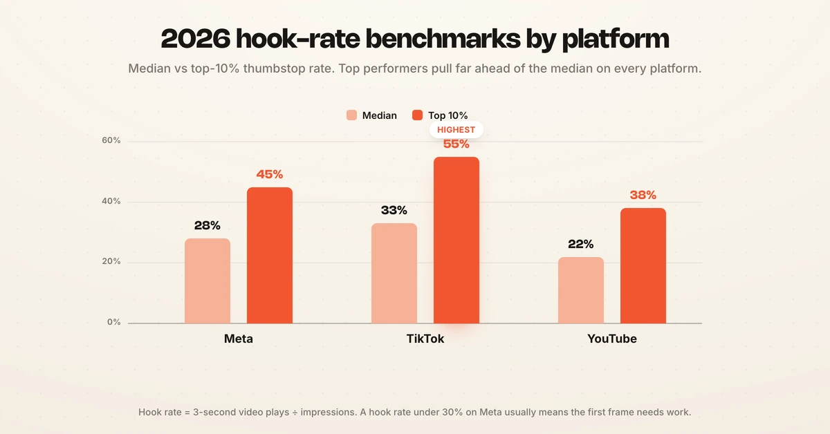 2026 hook rate benchmarks by platform: Meta, TikTok, and YouTube median and top performers