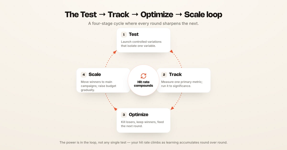 The Test, Track, Optimize, Scale creative testing loop