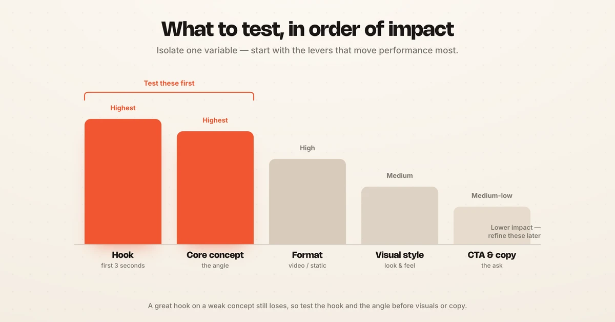 Creative testing priority from hook and concept down to CTA and copy