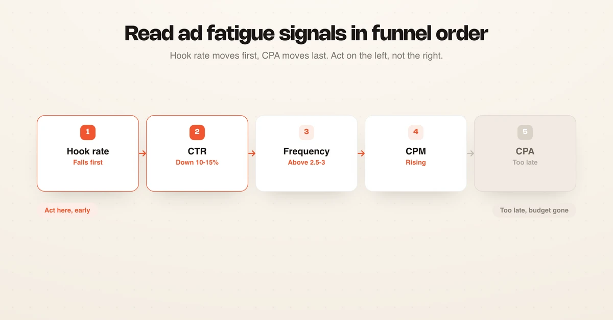 The five ad fatigue signals in funnel order from hook rate to CPA