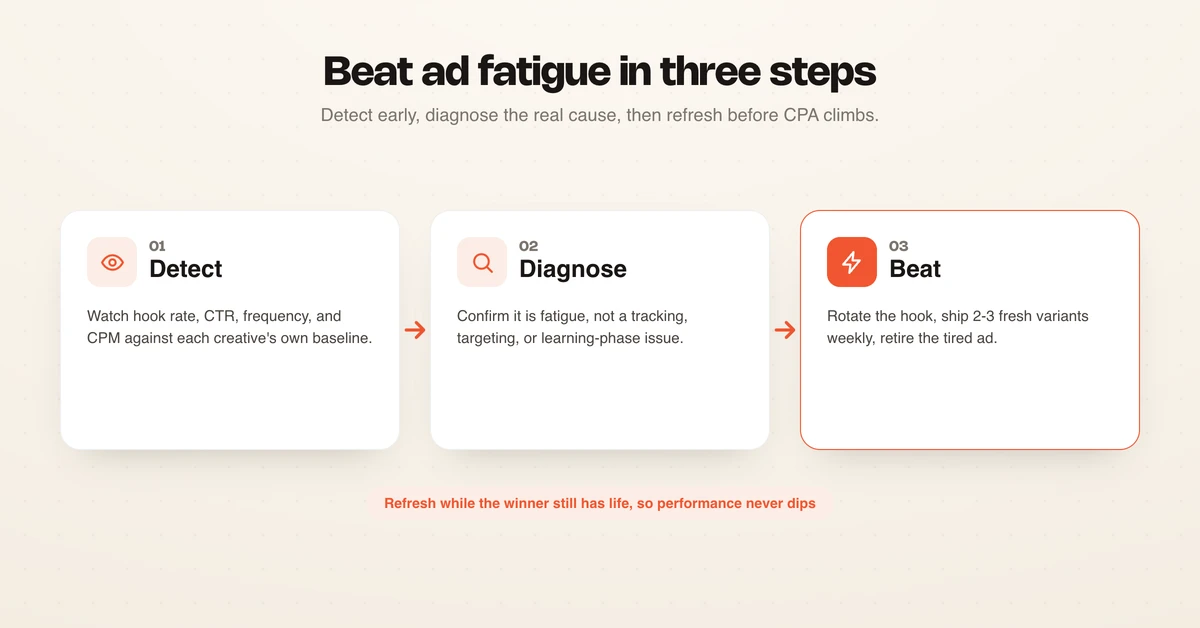 Beat ad fatigue in three steps: detect, diagnose, and refresh before CPA climbs