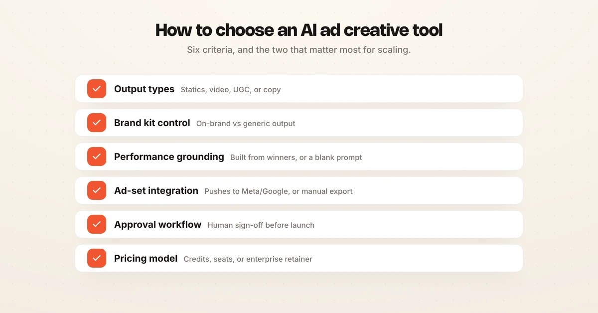 Diagram showing six criteria for choosing an AI ad creative tool: output types, brand kit control, performance grounding, ad set integration, approval workflow, and pricing