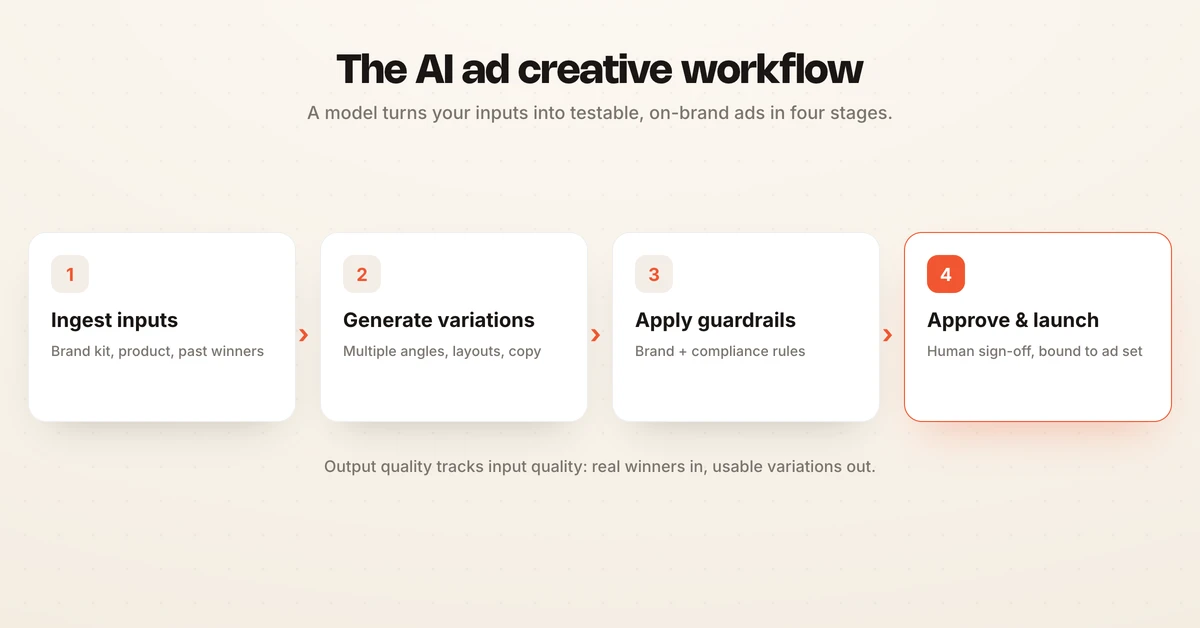 The four-stage AI ad creative workflow: ingest inputs, generate variations, apply brand and compliance rules, route for approval