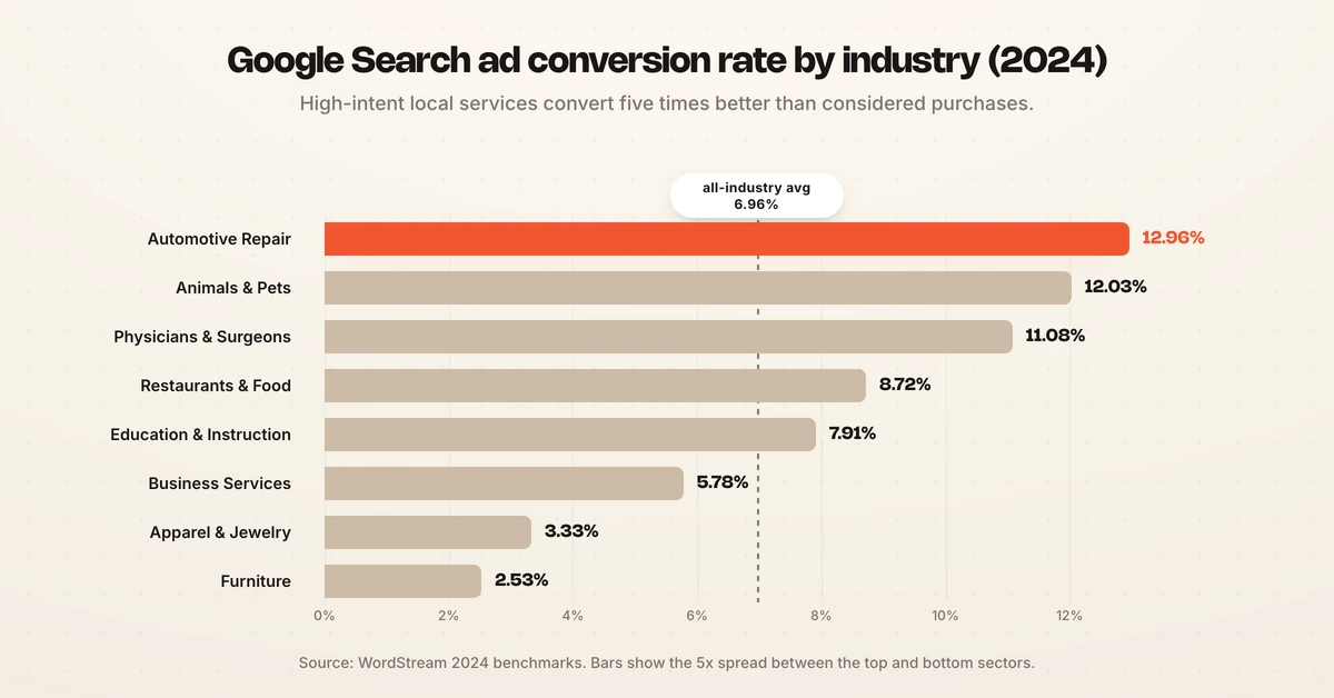 Bar chart of Google Search ad conversion rate by industry in 2024, from 12.96% to 2.53%.