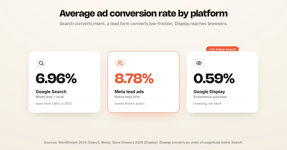 Stat cards of average ad conversion rate by platform: 6.96% Google Search, 8.78% Meta lead ads, 0.59% Google Display.