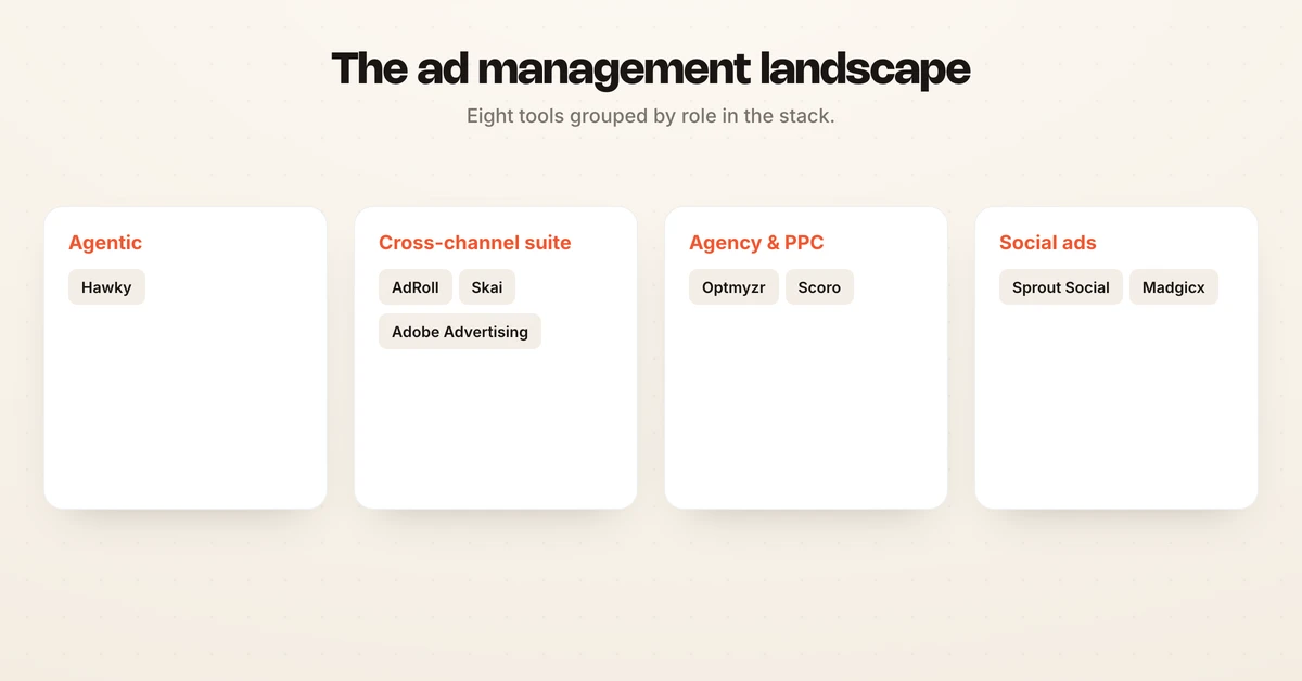 Category diagram grouping ad management tools into agentic (Hawky), cross-channel suite (AdRoll, Skai, Adobe Advertising), agency and PPC management (Optmyzr, Scoro), and social ads (Sprout Social, Madgicx)