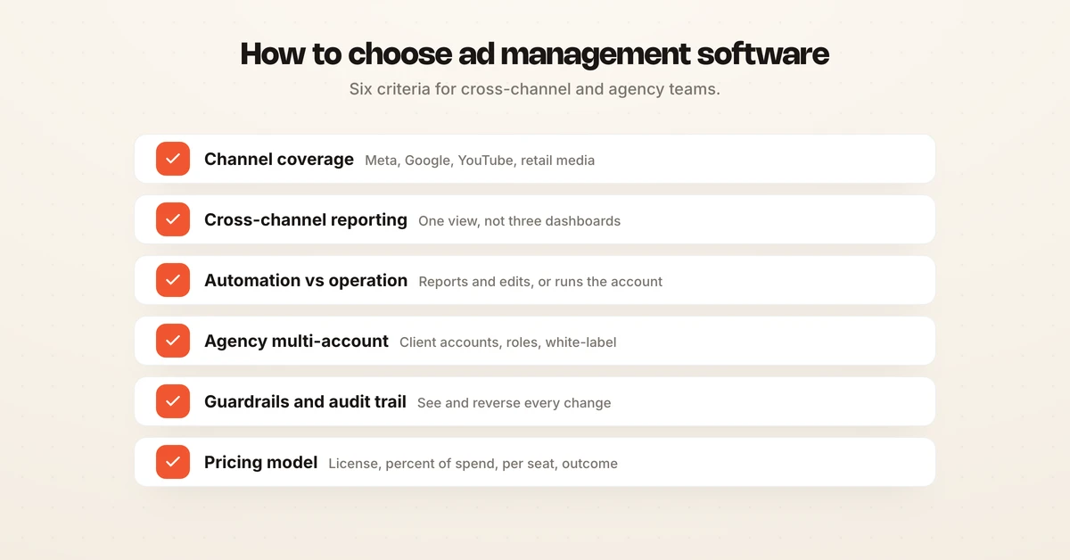 Diagram of six criteria for choosing ad management software: channel coverage, cross-channel reporting, automation versus operation, agency multi-account support, guardrails and audit trail, and pricing model