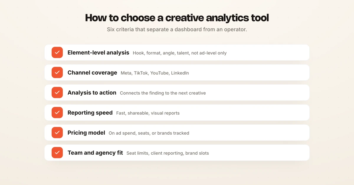 Diagram showing six criteria for choosing a creative analytics tool: element-level analysis, channel coverage, analysis to action, reporting speed, pricing model, and team fit