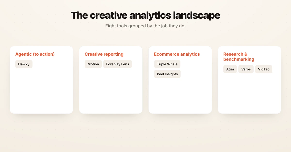 Category diagram grouping creative analytics tools into agentic analysis-to-action, creative reporting, ecommerce analytics, benchmarking, and ad research, with tool names in each group