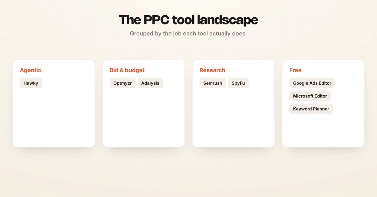 Category diagram grouping PPC tools into agentic, bid management, analysis, editors, and free tiers with named tools in each group