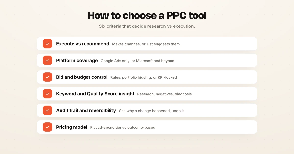 Diagram showing six criteria for choosing a PPC tool including execution, platform coverage, bid control, keyword insight, reversibility, and pricing model