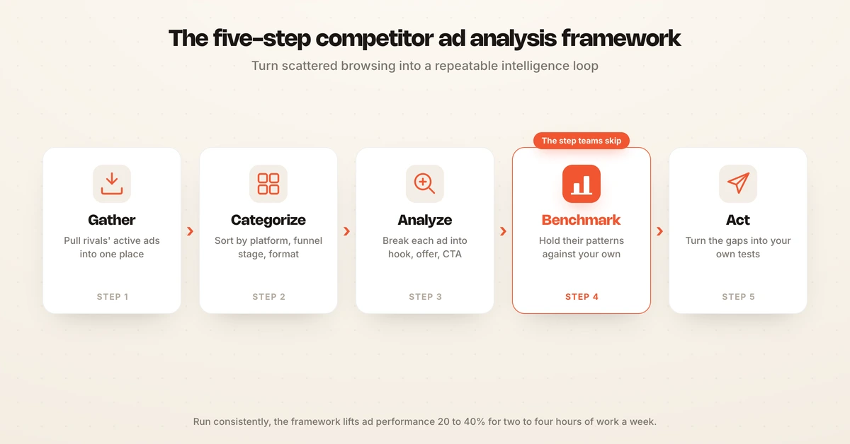 The five-step competitor ad analysis framework: gather, categorize, analyze, benchmark, act