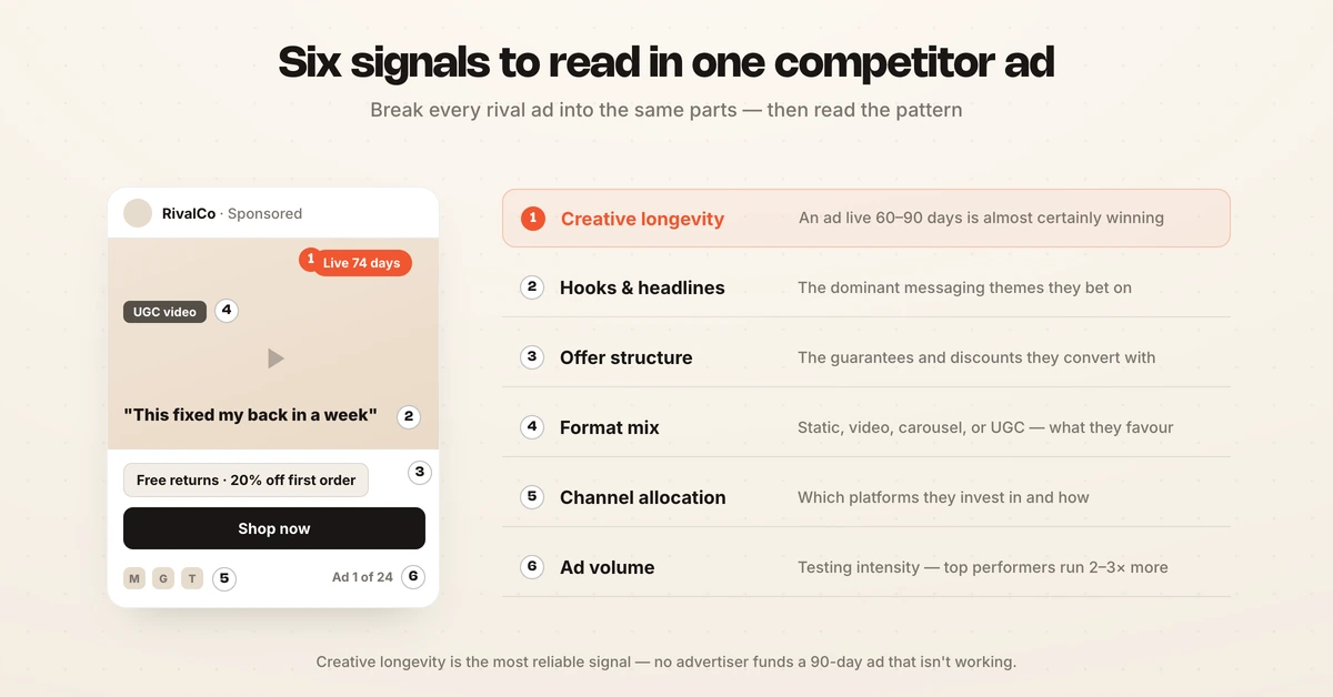 Signals to look for in competitor ads: longevity, messaging, offers, formats, channels, volume