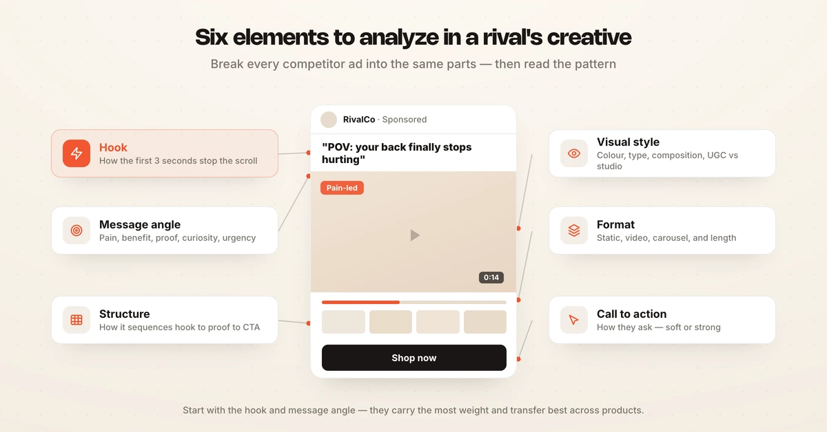 Elements to analyze in a competitor's creative: hook, angle, visual, format, structure, CTA