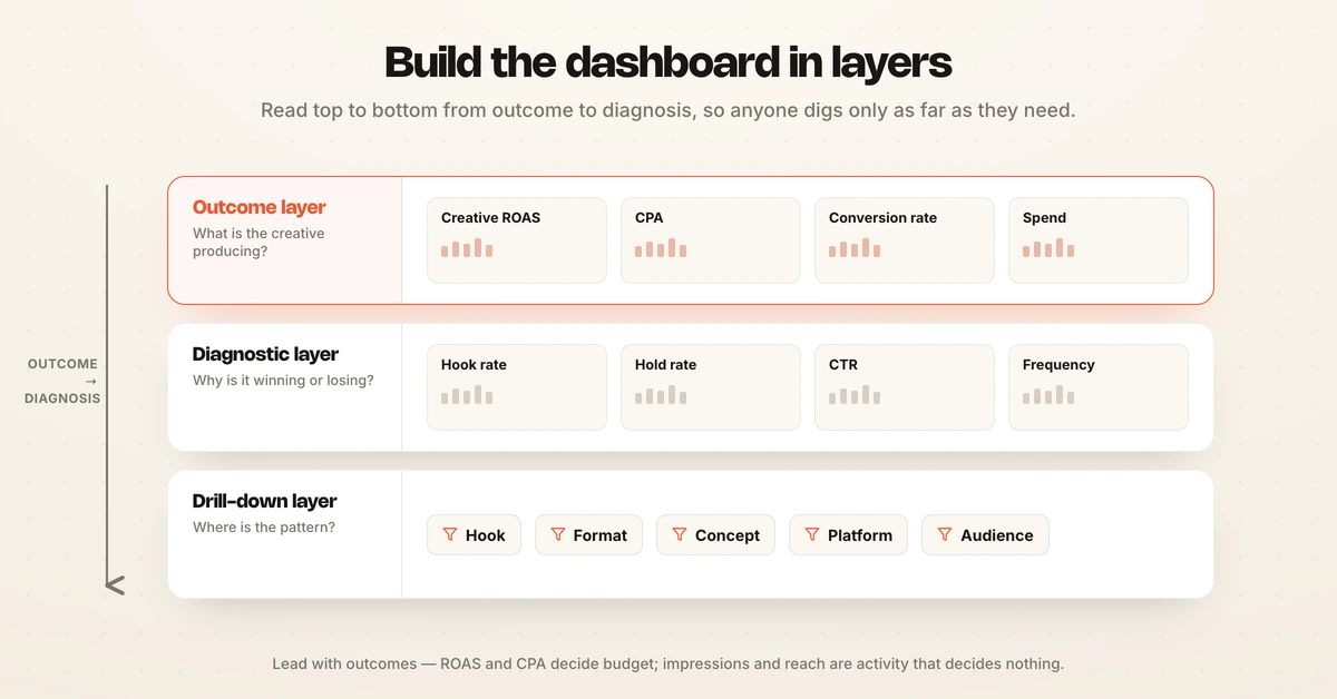The three layers of a creative performance dashboard: outcomes, diagnostics, and drill-down