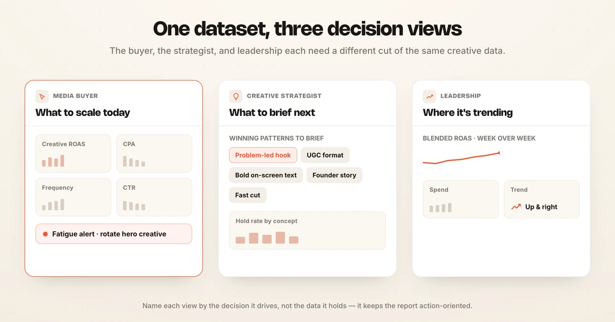 Creative reporting views by stakeholder: media buyer, creative strategist, and leadership