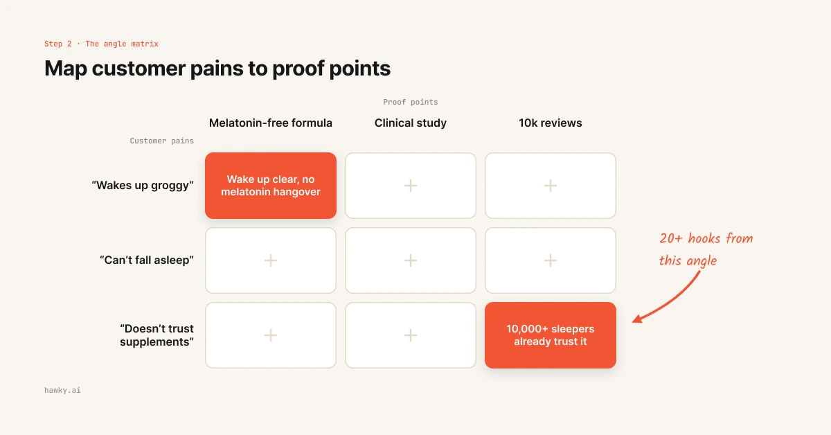 Angle matrix mapping customer pain points to product proof points for ad creative briefs