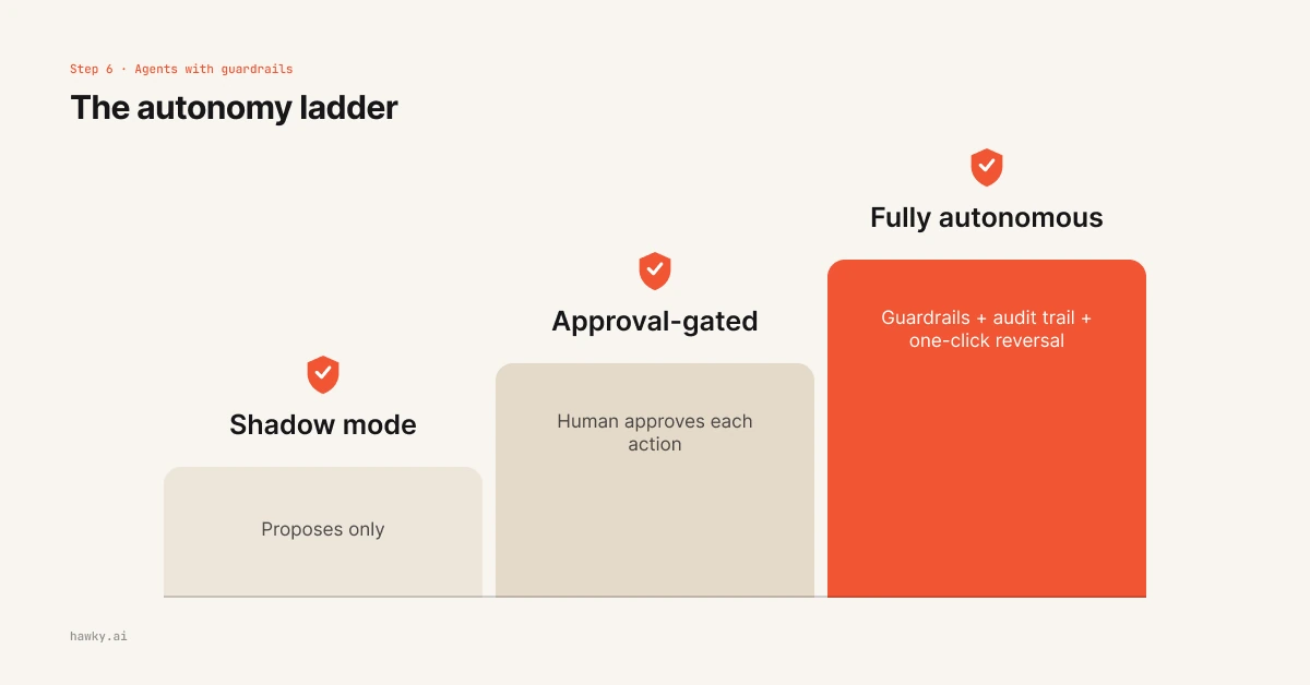 Autonomy ladder for AI marketing agents from shadow mode to fully autonomous with guardrails
