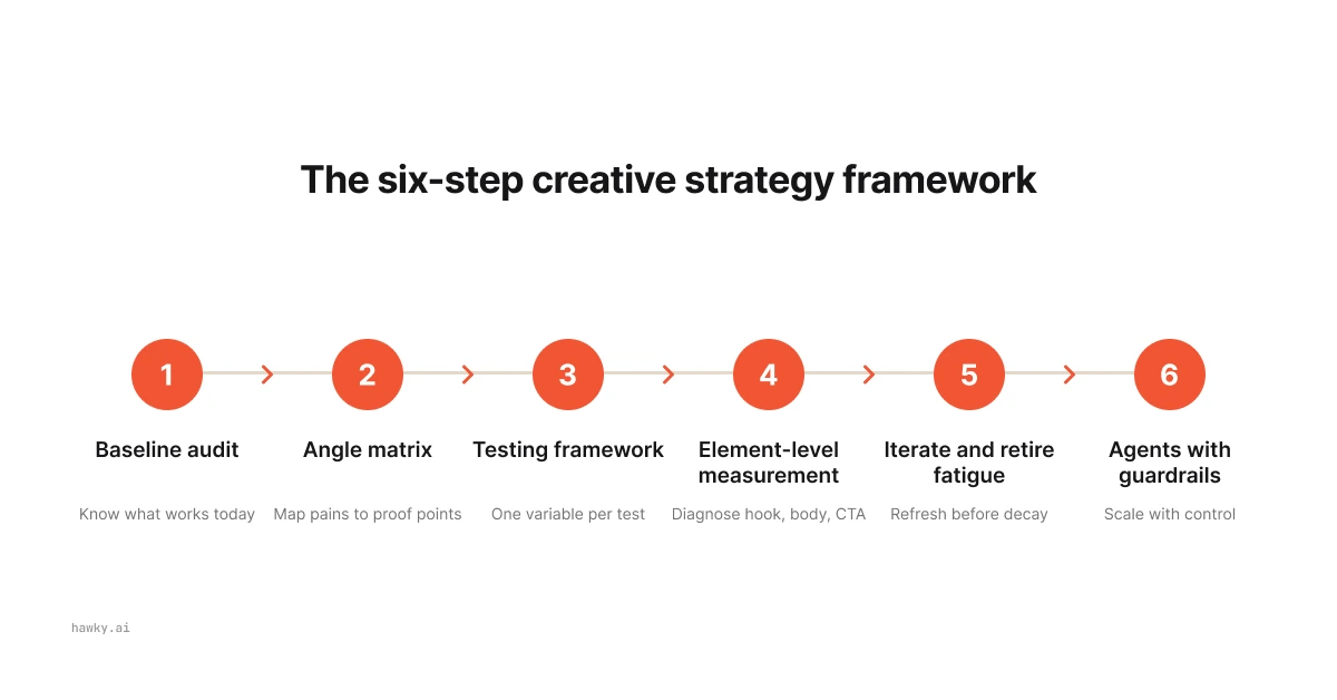 Six-step creative strategy framework for performance marketing in 2026