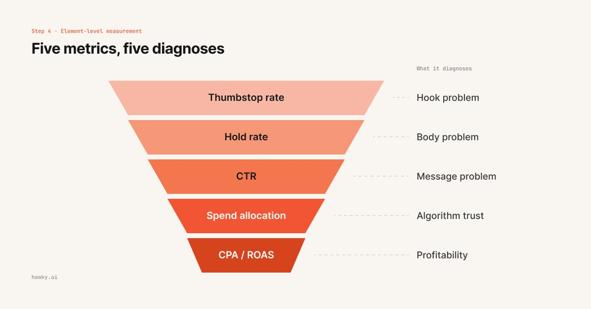 Element-level creative measurement funnel from thumbstop rate to ROAS