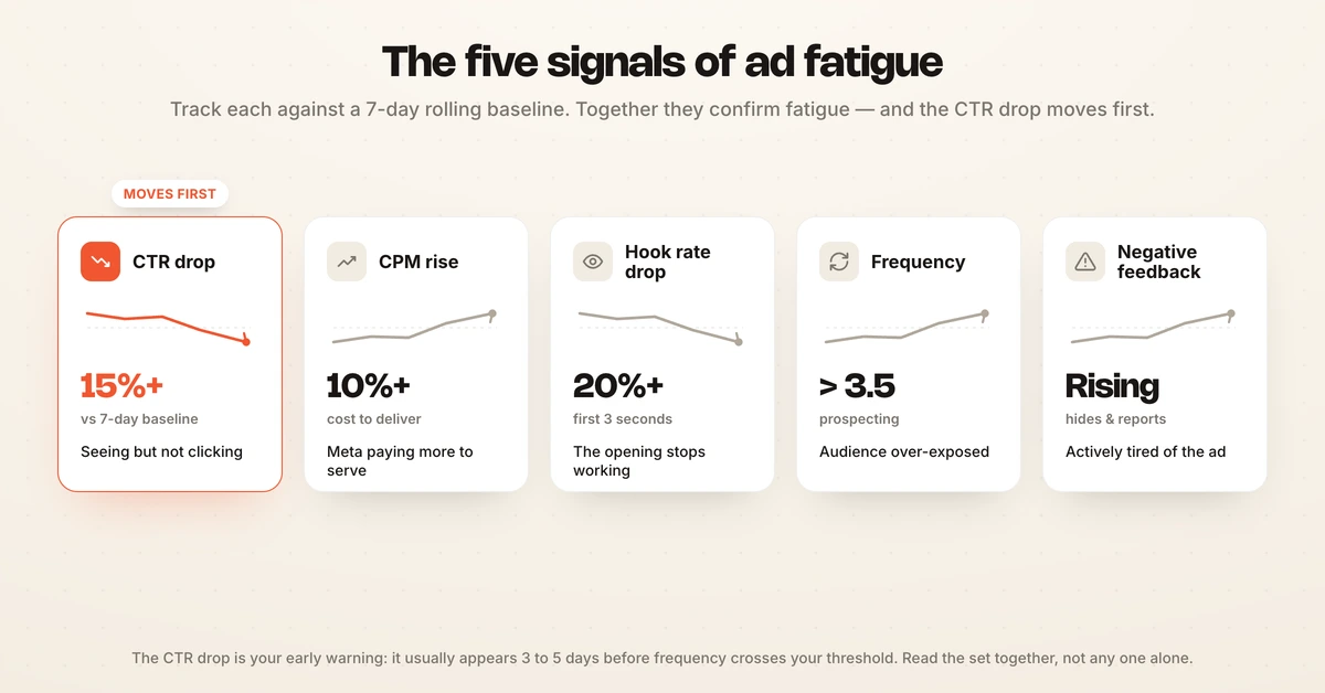 The five signals of Facebook ad fatigue tracked against a 7-day baseline