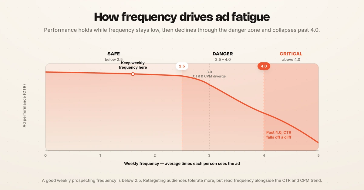 Facebook ad frequency zones: safe below 2.5, danger 2.5 to 3, critical above 4