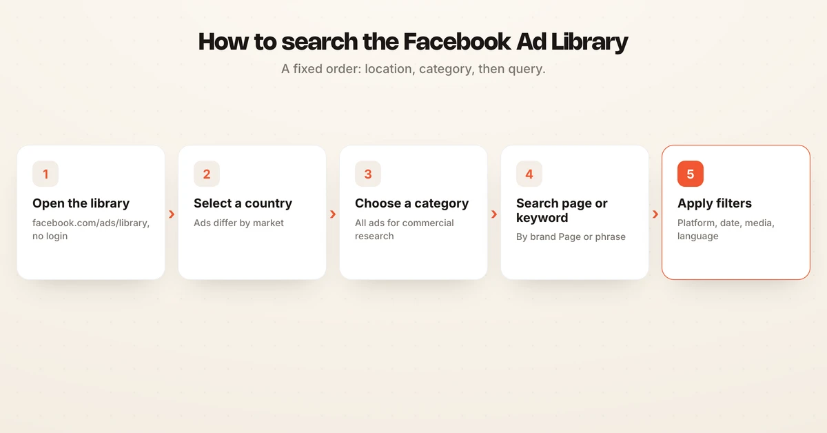 Numbered five-step diagram showing how to search the Facebook Ad Library by country, category, keyword or page, and filters