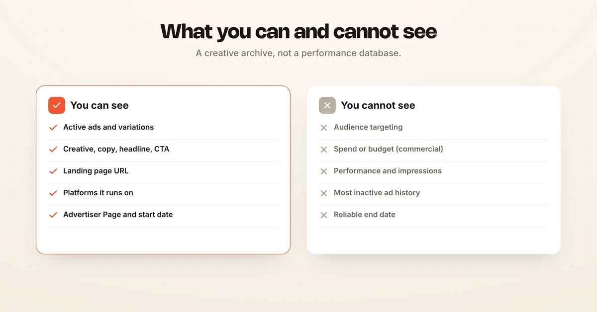 Two-column diagram contrasting what you can see versus cannot see in the Facebook Ad Library