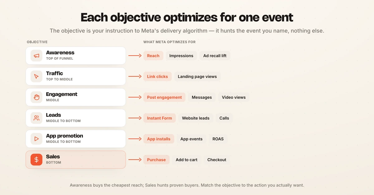 Grid pairing each of the six Facebook ad objectives with its main optimization event.