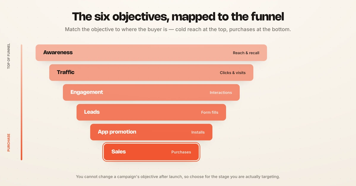 Funnel mapping the six Facebook ad objectives to funnel stages, from Awareness and Traffic to Sales.