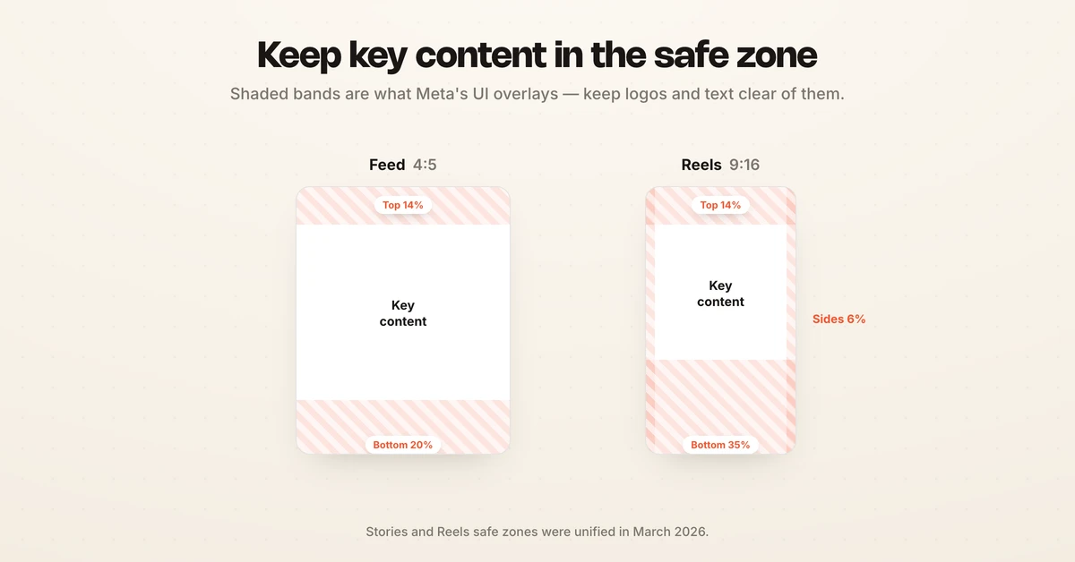 Facebook ad safe zones for feed and Reels, keeping key content clear of UI overlays