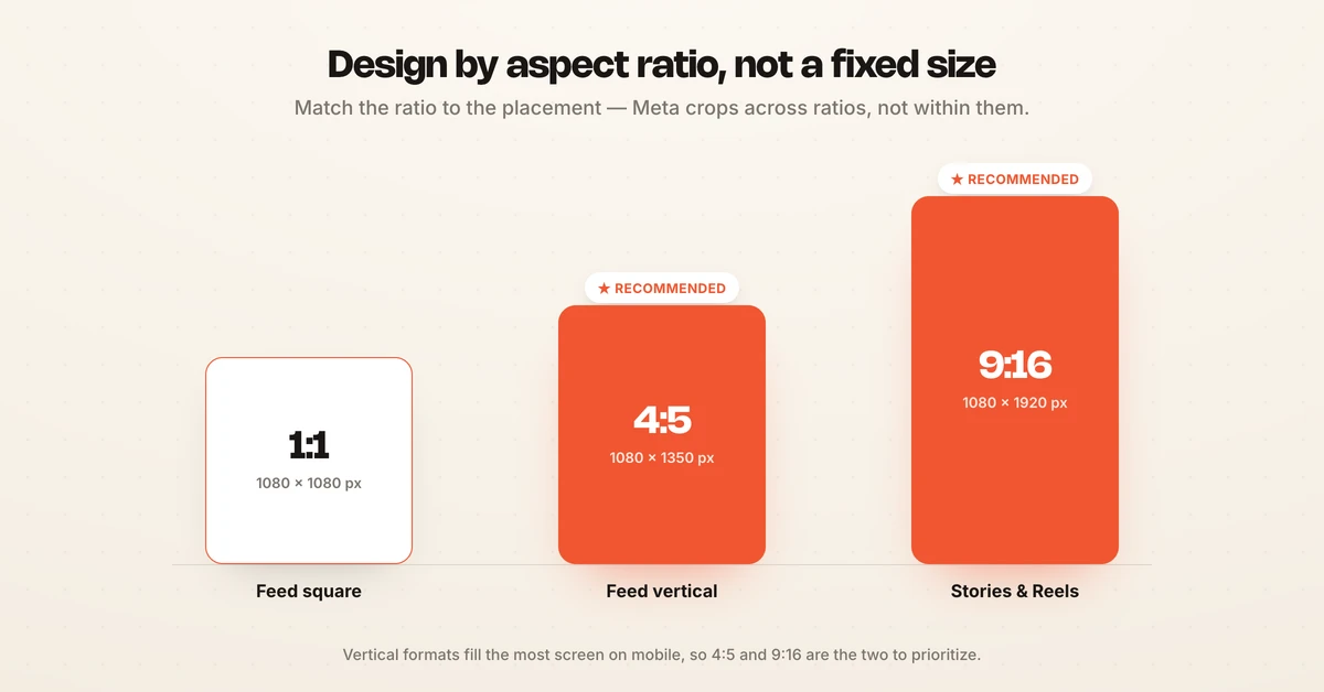 Facebook ad sizes by placement: feed square and vertical, Stories and Reels, and carousel