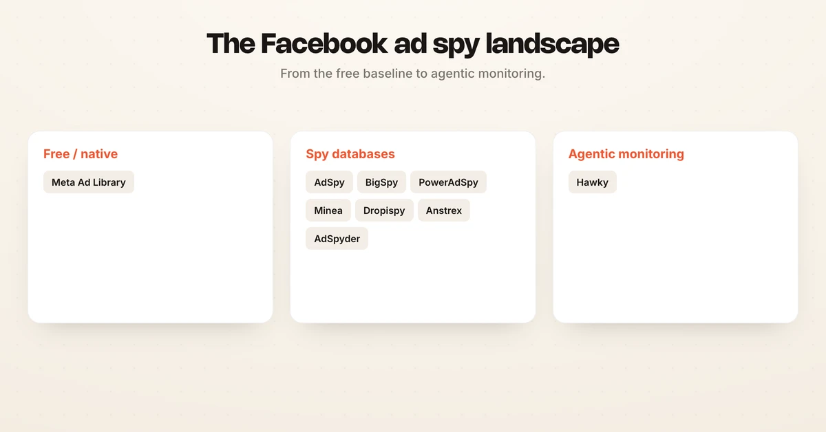 Category diagram grouping Facebook ad spy tools into free native, spy databases, and agentic monitoring with tool names placed