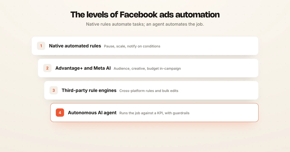 Ladder diagram of Facebook ads automation levels from native automated rules to Advantage plus and Meta AI to third-party rule engines to an autonomous AI agent