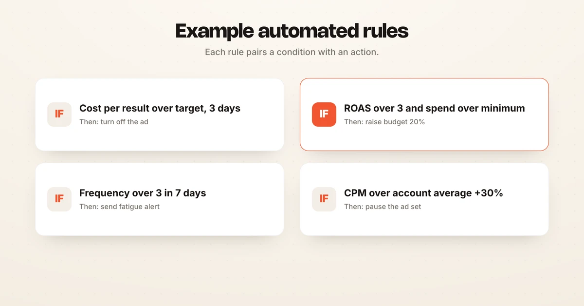 Diagram showing example Facebook automated rules as condition to action pairs such as CPA above target then pause ad