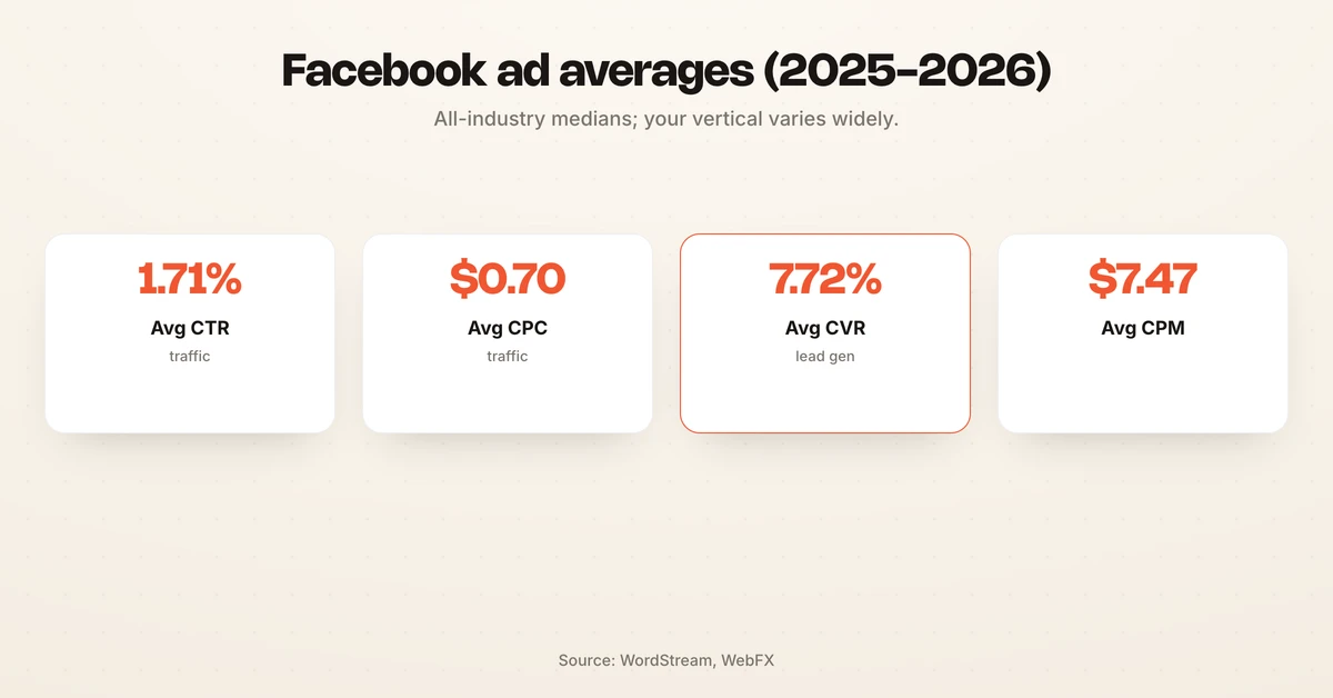 Stat cards showing average Facebook ads CTR 1.71%, CPC $0.70, conversion rate 7.72%, and CPM $7.47