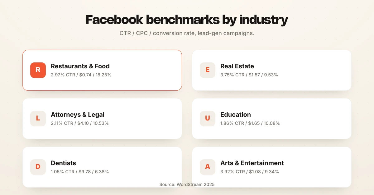 Table of Facebook ads benchmarks for six industries showing CTR, CPC, and conversion rate