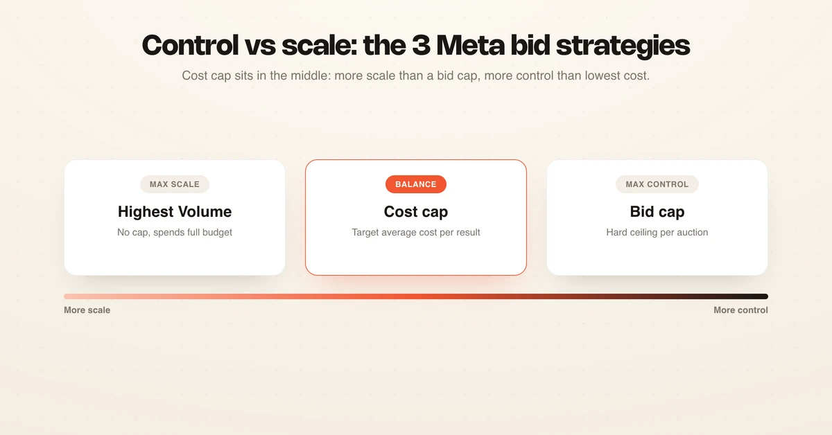 Control versus scale spectrum of the three Meta bid strategies: highest volume, cost cap, bid cap