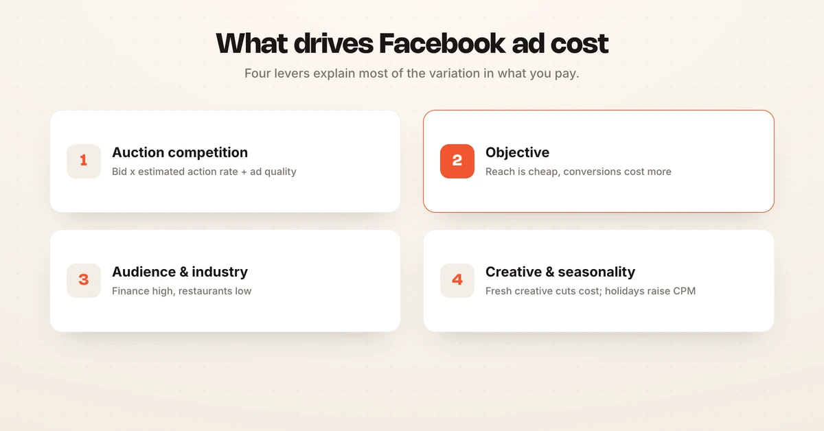 Two by two grid of the four main factors that drive Facebook ad cost: auction competition, campaign objective, audience and industry, and creative quality and seasonality