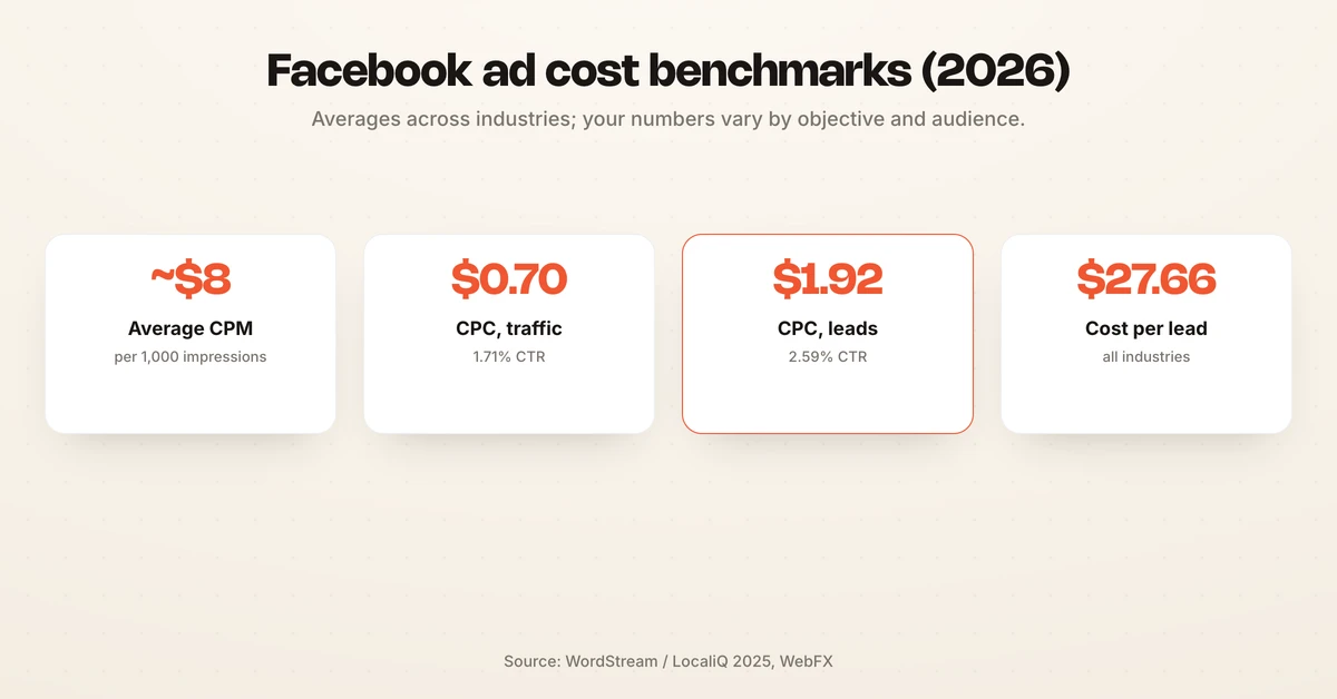 Facebook ads cost benchmark cards showing average CPM around $8, CPC of $0.70 for traffic and $1.92 for leads, and cost per lead of $27.66