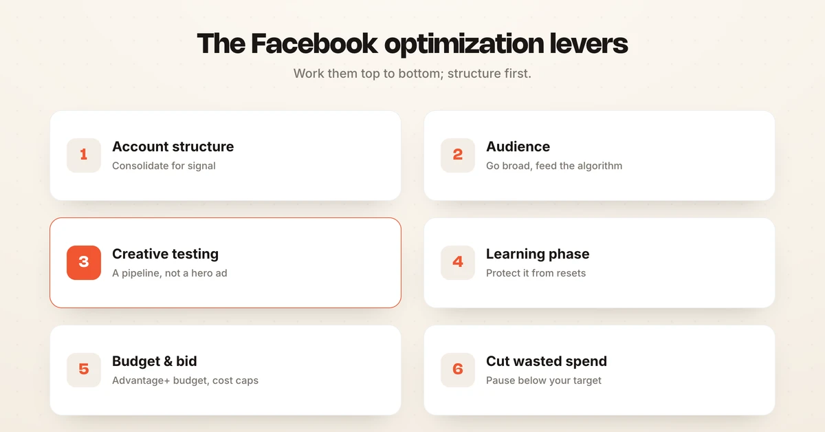 Grid of the six main Facebook ads optimization levers: account structure, audience, creative testing, budget and bid, learning phase, and cutting wasted spend