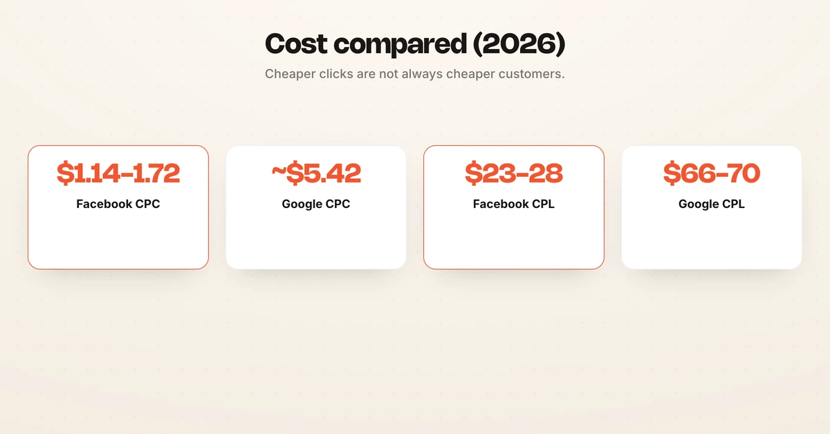 Facebook versus Google Ads cost per click and cost per lead compared for 2026