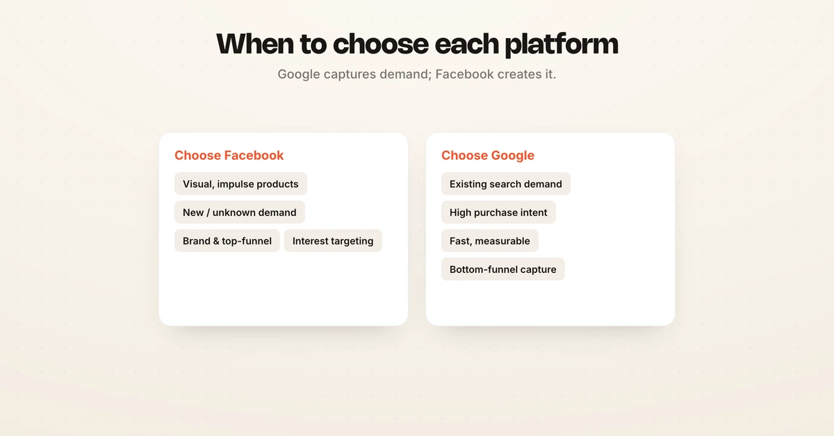 When to choose Facebook Ads versus Google Ads