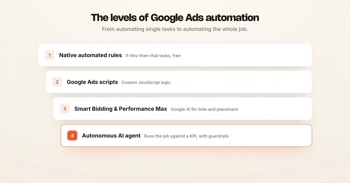 Ladder diagram of Google Ads automation levels from native automated rules to scripts to Smart Bidding and Performance Max to an autonomous AI agent
