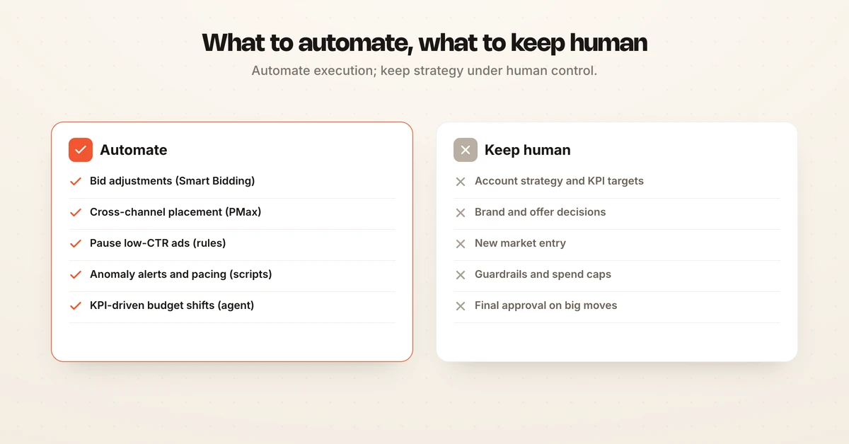 Two-column diagram showing which Google Ads tasks to automate versus which to keep under human control