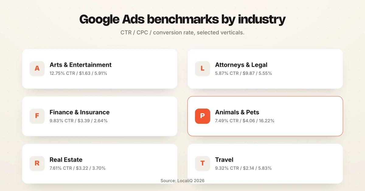 Table comparing 2026 Google Ads CTR, CPC, and conversion rate across six industries