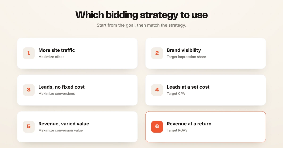 Decision diagram mapping campaign goals to the matching Google Ads bidding strategy