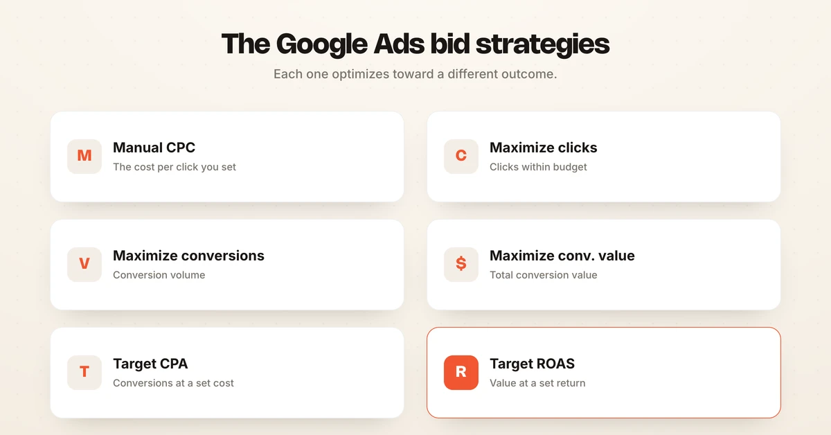 Diagram listing Google Ads bidding strategies with what each one optimizes for, from Manual CPC to Target ROAS