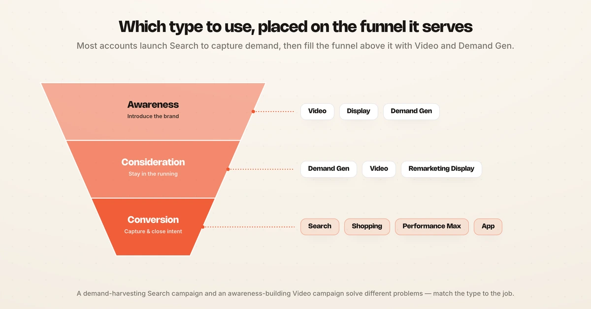 Funnel mapping Google Ads campaign types to awareness, consideration, and conversion stages.